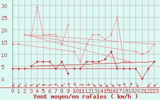 Courbe de la force du vent pour Jaca