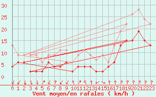 Courbe de la force du vent pour Gschenen