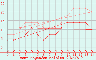 Courbe de la force du vent pour Oulu Vihreasaari