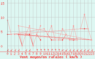 Courbe de la force du vent pour Alanya