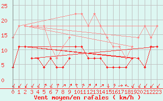 Courbe de la force du vent pour Odorheiu