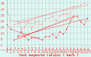 Courbe de la force du vent pour Moleson (Sw)