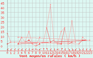 Courbe de la force du vent pour Grono