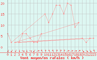 Courbe de la force du vent pour Teruel