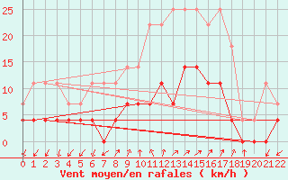 Courbe de la force du vent pour Tirgu Logresti