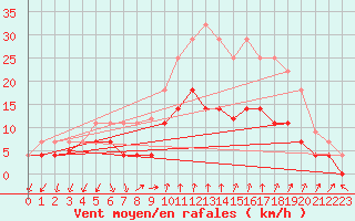 Courbe de la force du vent pour Vinars