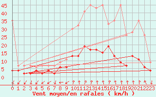 Courbe de la force du vent pour Vals