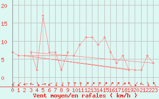 Courbe de la force du vent pour Sydfyns Flyveplads