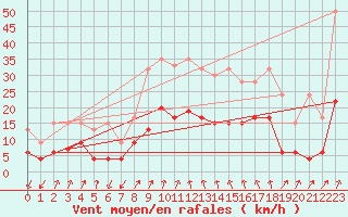 Courbe de la force du vent pour Col Des Mosses