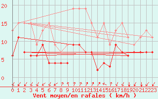 Courbe de la force du vent pour Col Des Mosses