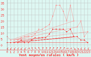 Courbe de la force du vent pour Locarno (Sw)