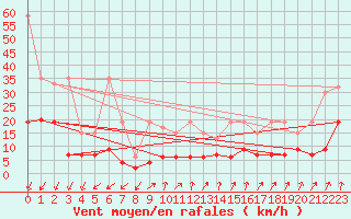 Courbe de la force du vent pour Chur-Ems