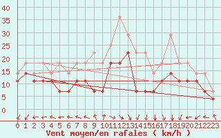 Courbe de la force du vent pour Palencia / Autilla del Pino