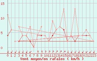 Courbe de la force du vent pour Alanya