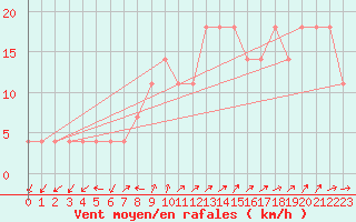 Courbe de la force du vent pour Kemijarvi Airport