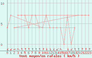 Courbe de la force du vent pour Siria