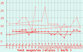 Courbe de la force du vent pour Pully-Lausanne (Sw)