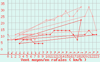 Courbe de la force du vent pour Bad Kissingen