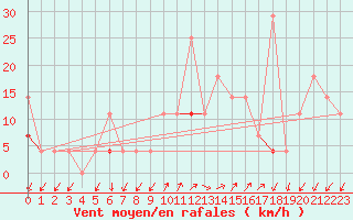 Courbe de la force du vent pour Liarvatn