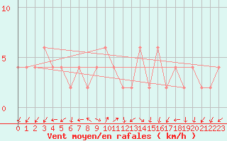 Courbe de la force du vent pour Takapau Plains Aws