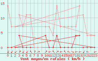 Courbe de la force du vent pour Indaial