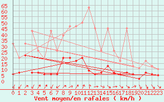 Courbe de la force du vent pour Monte Rosa