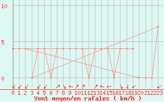 Courbe de la force du vent pour Waidhofen an der Ybbs