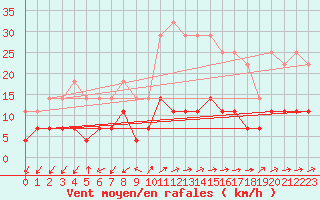 Courbe de la force du vent pour Titu