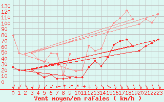 Courbe de la force du vent pour Guetsch