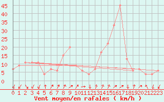 Courbe de la force du vent pour Paganella