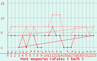 Courbe de la force du vent pour Tirgu Jiu