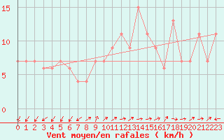 Courbe de la force du vent pour Lerida (Esp)