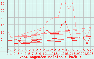 Courbe de la force du vent pour Locarno (Sw)