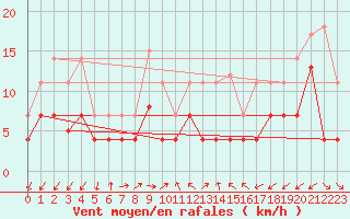 Courbe de la force du vent pour Fluberg Roen