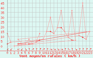 Courbe de la force du vent pour Zurich Town / Ville.
