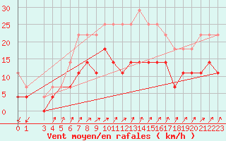 Courbe de la force du vent pour Gotska Sandoen