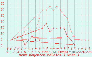 Courbe de la force du vent pour Tirgu Logresti