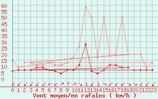 Courbe de la force du vent pour Montana