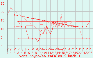 Courbe de la force du vent pour Casement Aerodrome