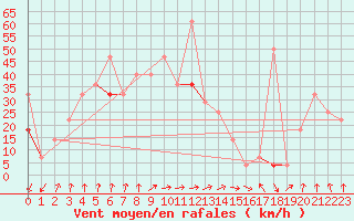 Courbe de la force du vent pour Berlevag