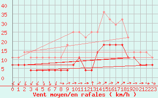 Courbe de la force du vent pour Rosiori De Vede