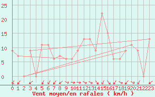 Courbe de la force du vent pour Capo Caccia