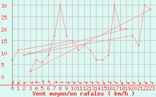 Courbe de la force du vent pour Kagoshima