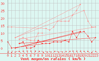 Courbe de la force du vent pour Trrega