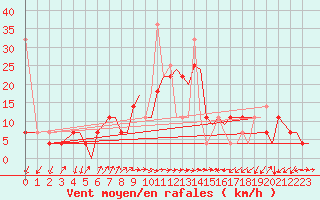 Courbe de la force du vent pour Tromso / Langnes