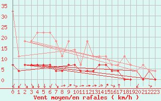 Courbe de la force du vent pour Fribourg (All)
