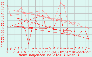 Courbe de la force du vent pour Svinoy Fyr