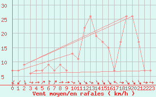 Courbe de la force du vent pour Inverbervie