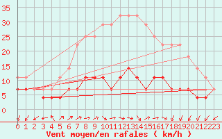 Courbe de la force du vent pour Multia Karhila