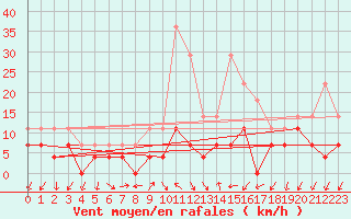 Courbe de la force du vent pour Odorheiu